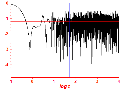 Survival probability log
